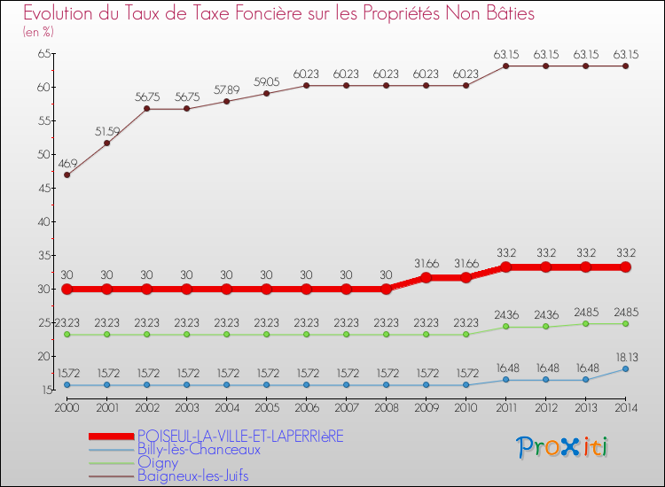 Evolution du taux de la taxe foncière sur les immeubles et terrains non batis pour POISEUL-LA-VILLE-ET-LAPERRIèRE et les communes proches de 2000 à 2014 Comparaison des taux de la taxe foncière sur les immeubles et terrains non batis pour POISEUL-LA-VILLE-ET-LAPERRIèRE et les communes voisines de 2000 à 2014