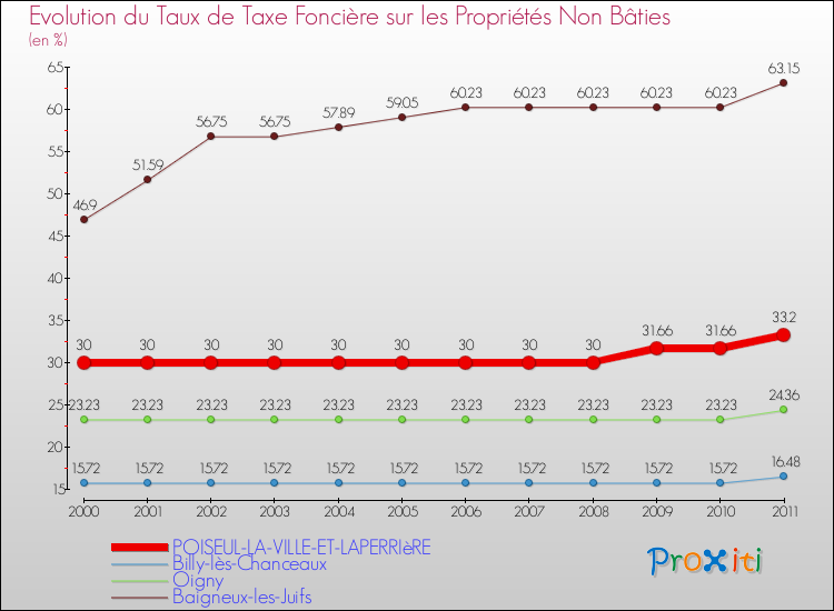 Evolution du taux de la taxe foncière sur les immeubles et terrains non batis pour POISEUL-LA-VILLE-ET-LAPERRIèRE et les communes proches Comparaison des taux de la taxe foncière sur les immeubles et terrains non batis pour POISEUL-LA-VILLE-ET-LAPERRIèRE et les communes voisines