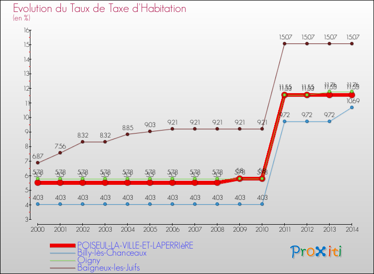 Evolution du taux de la taxe d'habitation pour POISEUL-LA-VILLE-ET-LAPERRIèRE et les communes proches de 2000 à 2014 Comparaison des taux de la taxe d'habitation pour POISEUL-LA-VILLE-ET-LAPERRIèRE et les communes voisines de 2000 à 2014