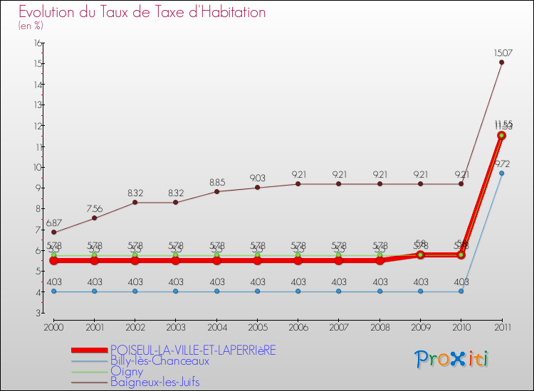 Evolution du taux de la taxe d'habitation pour POISEUL-LA-VILLE-ET-LAPERRIèRE et les communes proches Comparaison des taux de la taxe d'habitation pour POISEUL-LA-VILLE-ET-LAPERRIèRE et les communes voisines