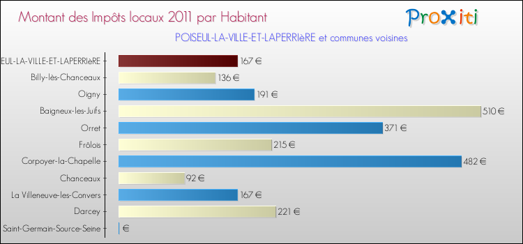 Montant des impôts locaux par Habitant pour POISEUL-LA-VILLE-ET-LAPERRIèRE et les communes proches Comparaison des impôts locaux par habitant pour POISEUL-LA-VILLE-ET-LAPERRIèRE et les communes voisines