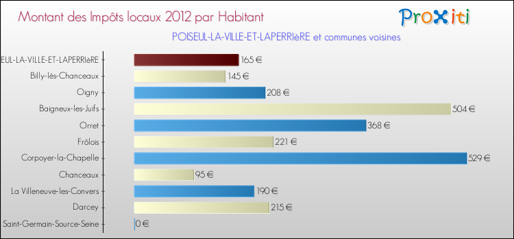 Montant des impôts locaux par Habitant pour POISEUL-LA-VILLE-ET-LAPERRIèRE et les communes proches Comparaison des impôts locaux par habitant pour POISEUL-LA-VILLE-ET-LAPERRIèRE et les communes voisines