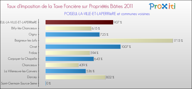 Taux d'imposition de la taxe foncière sur le bati 2011 pour POISEUL-LA-VILLE-ET-LAPERRIèRE et les communes proches Comparaison des taux d'imposition de la taxe foncière sur le bati 2011 pour POISEUL-LA-VILLE-ET-LAPERRIèRE et les communes voisines