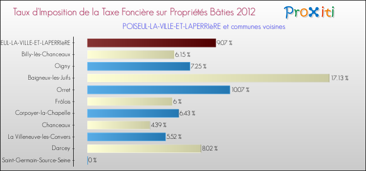 Taux d'imposition de la taxe foncière sur le bati 2012 pour POISEUL-LA-VILLE-ET-LAPERRIèRE et les communes proches Comparaison des taux d'imposition de la taxe foncière sur le bati 2012 pour POISEUL-LA-VILLE-ET-LAPERRIèRE et les communes voisines