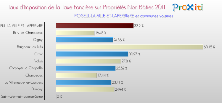 Taux d'imposition de la taxe foncière sur les immeubles et terrains non batis 2011 pour POISEUL-LA-VILLE-ET-LAPERRIèRE et les communes proches Comparaison des taux d'imposition de la taxe foncière sur les immeubles et terrains non batis 2011 pour POISEUL-LA-VILLE-ET-LAPERRIèRE et les communes voisines