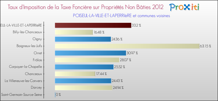 Taux d'imposition de la taxe foncière sur les immeubles et terrains non batis 2012 pour POISEUL-LA-VILLE-ET-LAPERRIèRE et les communes proches Comparaison des taux d'imposition de la taxe foncière sur les immeubles et terrains non batis 2012 pour POISEUL-LA-VILLE-ET-LAPERRIèRE et les communes voisines
