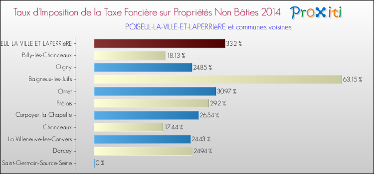Taux d'imposition de la taxe foncière sur les immeubles et terrains non batis 2014 pour POISEUL-LA-VILLE-ET-LAPERRIèRE et les communes proches Comparaison des taux d'imposition de la taxe foncière sur les immeubles et terrains non batis 2014 pour POISEUL-LA-VILLE-ET-LAPERRIèRE et les communes voisines