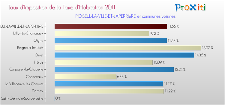 Taux d'imposition de la taxe d'habitation 2011 pour POISEUL-LA-VILLE-ET-LAPERRIèRE et les communes proches Comparaison des taux d'imposition de la taxe d'habitation 2011 pour POISEUL-LA-VILLE-ET-LAPERRIèRE et les communes voisines