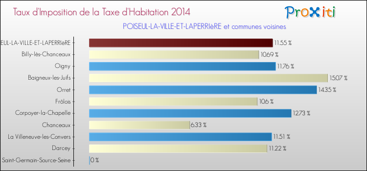 Taux d'imposition de la taxe d'habitation 2014 pour POISEUL-LA-VILLE-ET-LAPERRIèRE et les communes proches Comparaison des taux d'imposition de la taxe d'habitation 2014 pour POISEUL-LA-VILLE-ET-LAPERRIèRE et les communes voisines