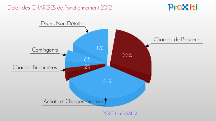 Décomposition des Charges de Fonctionnement 2012 de la commune de POISEUL-LèS-SAULX Charges de Fonctionnement 2012 pour la commune de POISEUL-LèS-SAULX
