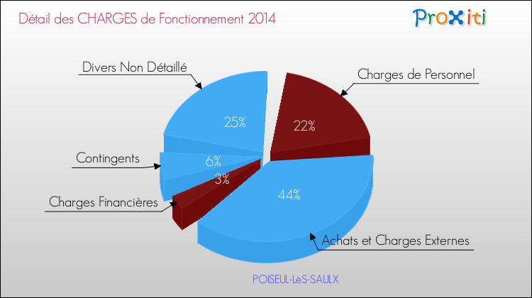 Décomposition des Charges de Fonctionnement 2014 de la commune de POISEUL-LèS-SAULX Charges de Fonctionnement 2014 pour la commune de POISEUL-LèS-SAULX
