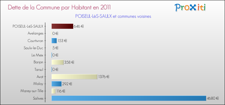 Dette par habitant de la commune en 2011 pour POISEUL-LèS-SAULX et les communes proches Comparaison de la dette par habitant de la commune en 2011 pour POISEUL-LèS-SAULX et les communes voisines