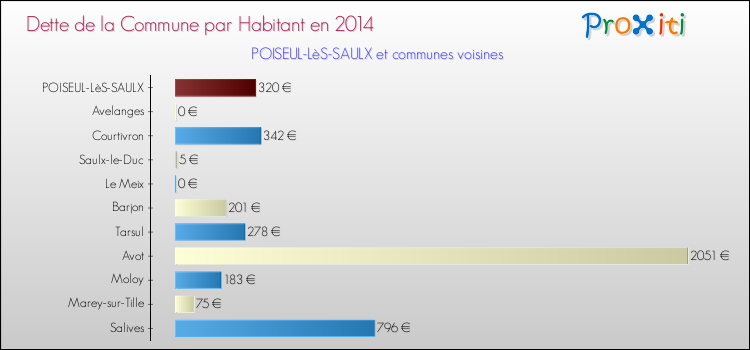 Dette par habitant de la commune en 2014 pour POISEUL-LèS-SAULX et les communes proches Comparaison de la dette par habitant de la commune en 2014 pour POISEUL-LèS-SAULX et les communes voisines