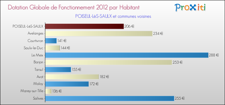 Montant des dotations globales de fonctionnement DGF par Habitant pour POISEUL-LèS-SAULX et les communes proches Comparaison des des dotations globales de fonctionnement DGF par habitant pour POISEUL-LèS-SAULX et les communes voisines