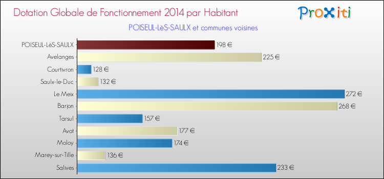 Montant des dotations globales de fonctionnement DGF par Habitant pour POISEUL-LèS-SAULX et les communes proches en 2014. Comparaison des des dotations globales de fonctionnement DGF par habitant pour POISEUL-LèS-SAULX et les communes voisines en 2014.