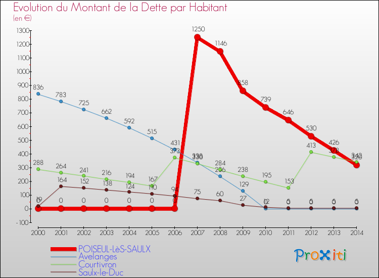 Evolution de la dette par habitant pour la commune de POISEUL-LèS-SAULX et les communes proches de 2000 à 2014 Comparaison de la dette par habitant pour POISEUL-LèS-SAULX et les communes voisines de 2000 à 2014