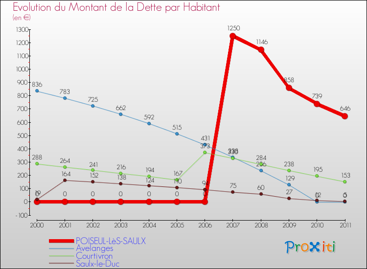 Evolution de la dette par habitant pour la commune de POISEUL-LèS-SAULX et les communes proches Comparaison de la dette par habitant pour POISEUL-LèS-SAULX et les communes voisines