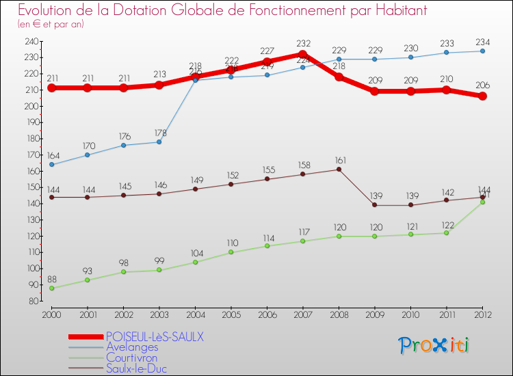 Evolution et montant de la dotation globale de fonctionnement par Habitant pour POISEUL-LèS-SAULX et les communes proches Comparaison des dotations globales de fonctionnement par habitant pour POISEUL-LèS-SAULX et les communes voisines