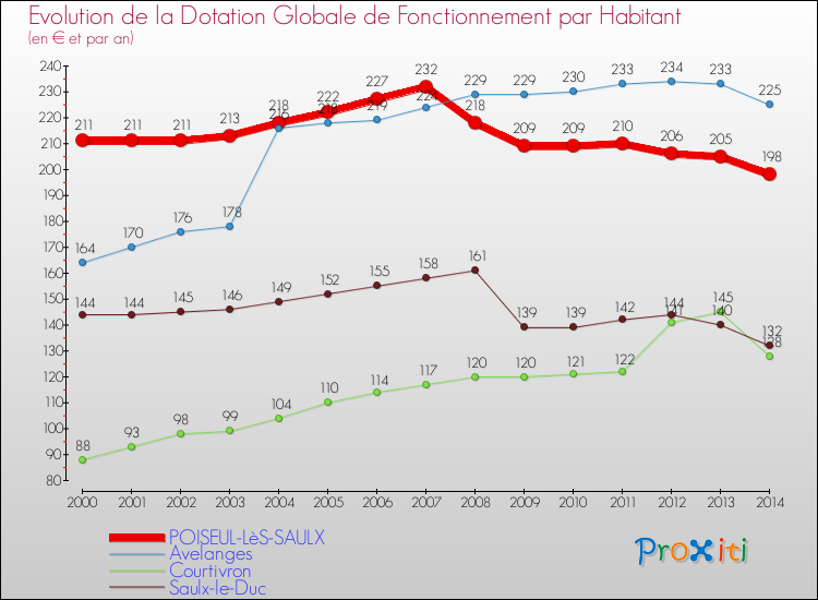 Evolution et montant de la dotation globale de fonctionnement par Habitant pour POISEUL-LèS-SAULX et les communes proches de 2000 à 2014. Comparaison des dotations globales de fonctionnement par habitant pour POISEUL-LèS-SAULX et les communes voisines de 2000 à 2014.