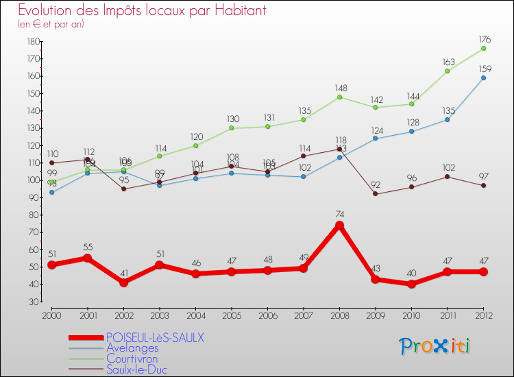 Evolution et montant des impôts locaux par Habitant pour POISEUL-LèS-SAULX et les communes proches Comparaison des impôts locaux par habitant pour POISEUL-LèS-SAULX et les communes voisines