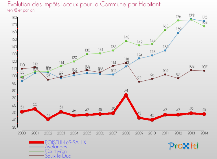 Evolution et montant des impôts locaux par Habitant pour POISEUL-LèS-SAULX et les communes proches de 2000 à 2014 Comparaison des impôts locaux par habitant pour POISEUL-LèS-SAULX et les communes voisines de 2000 à 2014