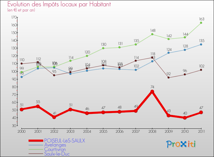 Evolution et montant des impôts locaux par Habitant pour POISEUL-LèS-SAULX et les communes proches Comparaison des impôts locaux par habitant pour POISEUL-LèS-SAULX et les communes voisines