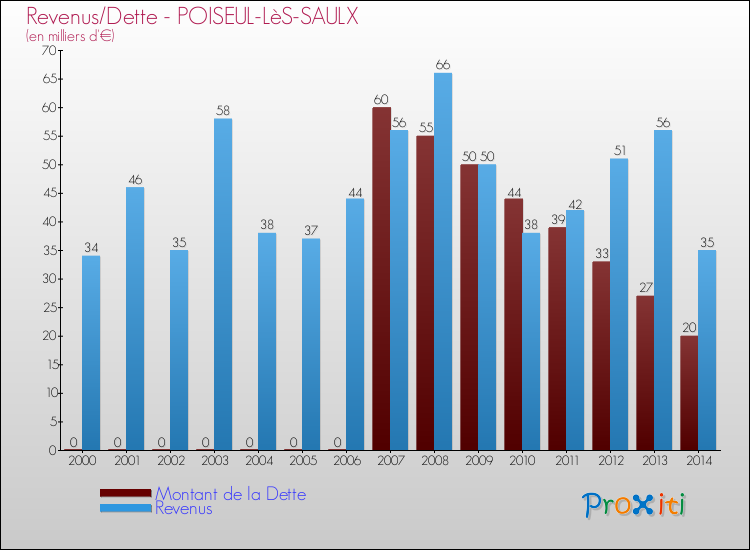 Evolution comparée de la dette et des revenus pour la commune de POISEUL-LèS-SAULX de 2000 à 2014 Comparaison de la dette et des revenus pour POISEUL-LèS-SAULX de 2000 à 2014