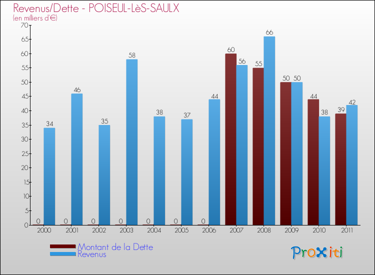 Evolution comparée de la dette et des revenus pour la commune de POISEUL-LèS-SAULX de 2000 à 2011 Comparaison de la dette et des revenus pour POISEUL-LèS-SAULX de 2000 à 2011