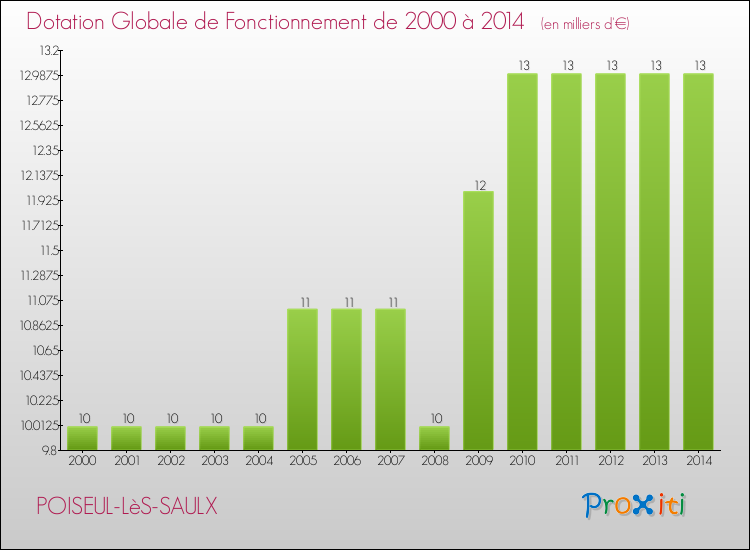 Evolution du montant de la Dotation Globale de Fonctionnement pour la commune de POISEUL-LèS-SAULX de 2000 à 2014 Evolution du montant de la Dotation Globale de Fonctionnement pour POISEUL-LèS-SAULX de 2000 à 2014