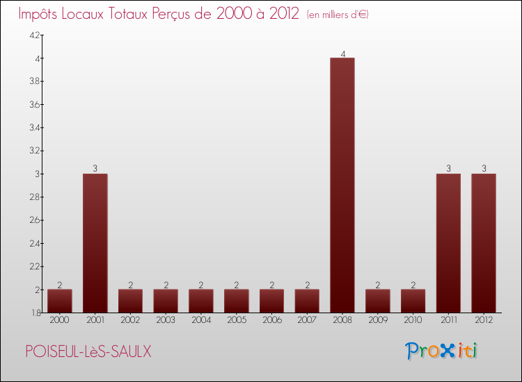 Evolution des Impôts Locaux pour la commune de POISEUL-LèS-SAULX de 2000 à 2012 Evolution des Impôts Locaux pour POISEUL-LèS-SAULX de 2000 à 2012