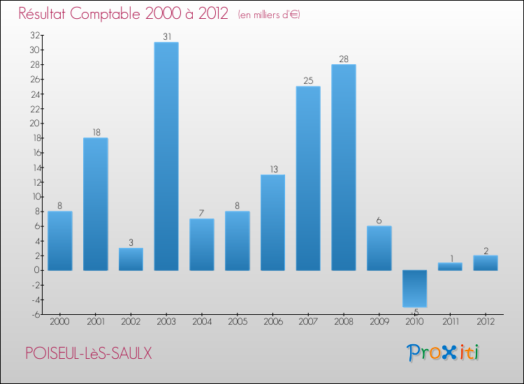 Evolution du résultat comptable pour la commune de POISEUL-LèS-SAULX de 2000 à 2012 Evolution du résultat comptable pour POISEUL-LèS-SAULX de 2000 à 2012