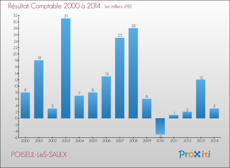 Evolution du résultat comptable pour la commune de POISEUL-LèS-SAULX de 2000 à 2014 Evolution du résultat comptable pour POISEUL-LèS-SAULX de 2000 à 2014