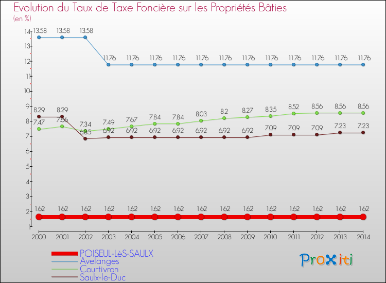Evolution du taux de la taxe foncière sur le bati pour POISEUL-LèS-SAULX et les communes proches de 2000 à 2014 Comparaison des taux de taxe foncière sur le bati pour POISEUL-LèS-SAULX et les communes voisines de 2000 à 2014