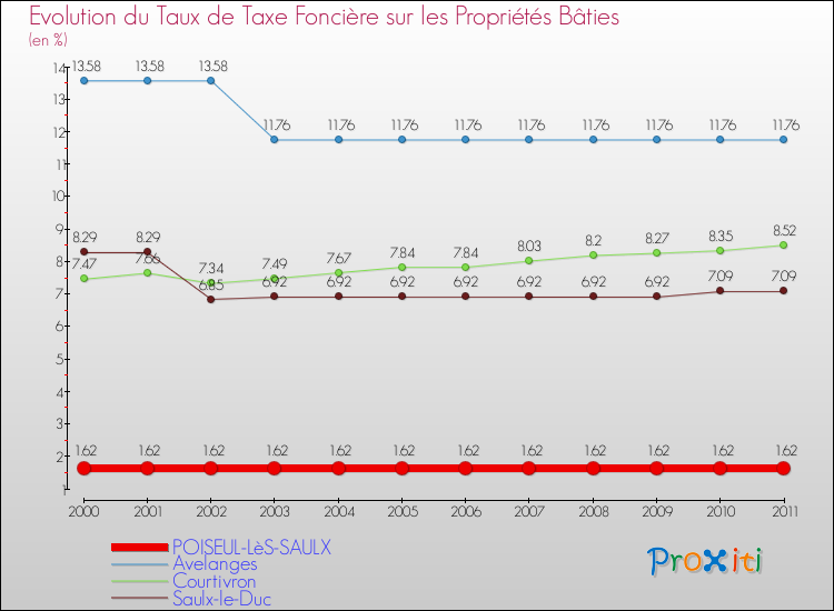 Evolution du taux de la taxe foncière sur le bati pour POISEUL-LèS-SAULX et les communes proches Comparaison des taux de taxe foncière sur le bati pour POISEUL-LèS-SAULX et les communes voisines