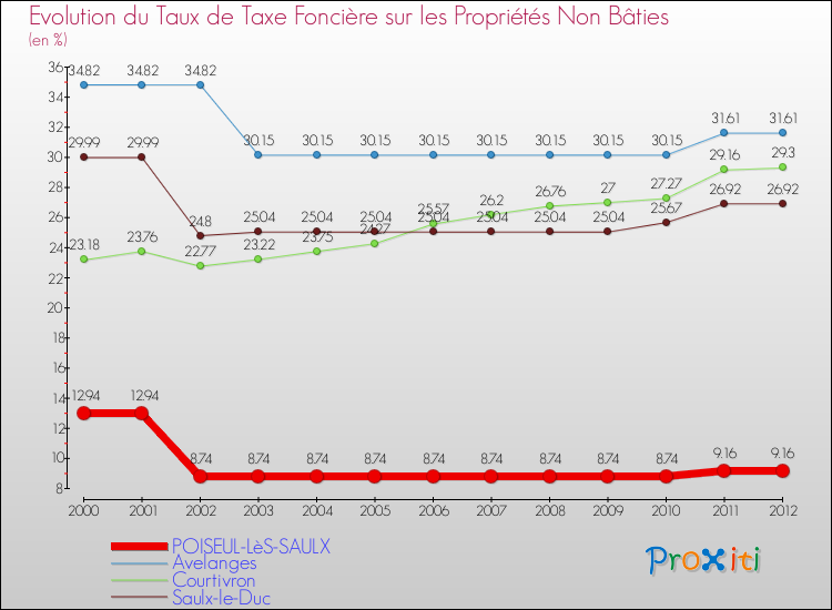 Evolution du taux de la taxe foncière sur les immeubles et terrains non batis pour POISEUL-LèS-SAULX et les communes proches de 2000 à 2012 Comparaison des taux de la taxe foncière sur les immeubles et terrains non batis pour POISEUL-LèS-SAULX et les communes voisines de 2000 à 2012