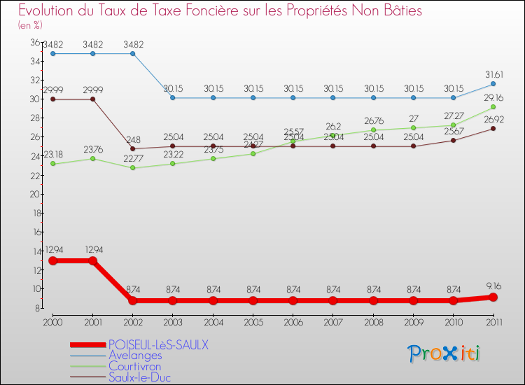 Evolution du taux de la taxe foncière sur les immeubles et terrains non batis pour POISEUL-LèS-SAULX et les communes proches Comparaison des taux de la taxe foncière sur les immeubles et terrains non batis pour POISEUL-LèS-SAULX et les communes voisines