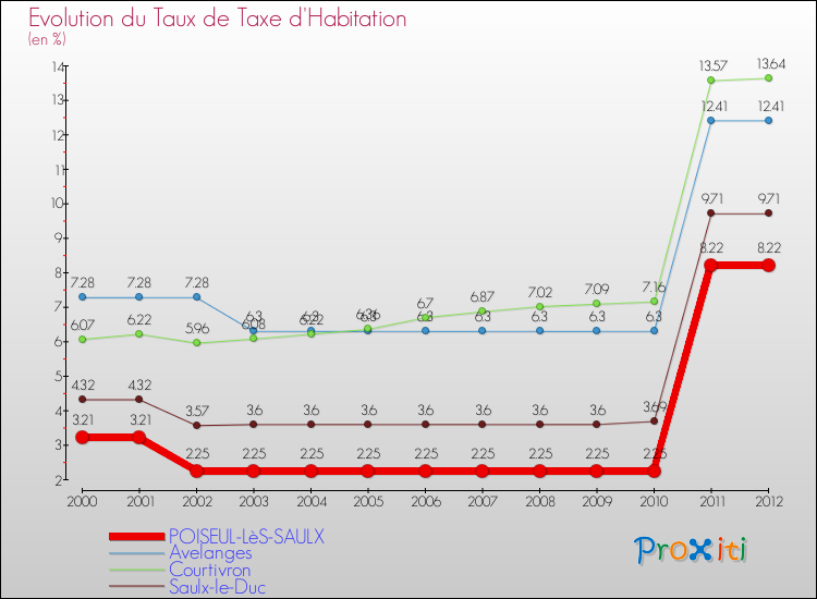 Evolution du taux de la taxe d'habitation pour POISEUL-LèS-SAULX et les communes proches Comparaison des taux de la taxe d'habitation pour POISEUL-LèS-SAULX et les communes voisines