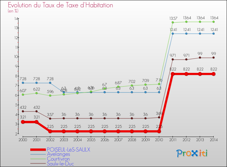 Evolution du taux de la taxe d'habitation pour POISEUL-LèS-SAULX et les communes proches de 2000 à 2014 Comparaison des taux de la taxe d'habitation pour POISEUL-LèS-SAULX et les communes voisines de 2000 à 2014