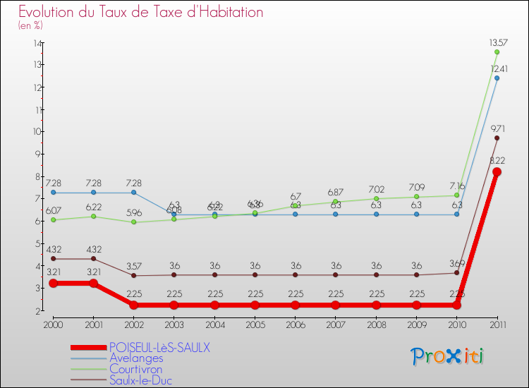 Evolution du taux de la taxe d'habitation pour POISEUL-LèS-SAULX et les communes proches Comparaison des taux de la taxe d'habitation pour POISEUL-LèS-SAULX et les communes voisines