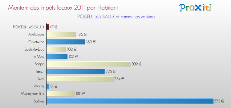Montant des impôts locaux par Habitant pour POISEUL-LèS-SAULX et les communes proches Comparaison des impôts locaux par habitant pour POISEUL-LèS-SAULX et les communes voisines