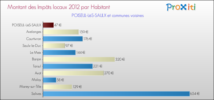 Montant des impôts locaux par Habitant pour POISEUL-LèS-SAULX et les communes proches Comparaison des impôts locaux par habitant pour POISEUL-LèS-SAULX et les communes voisines