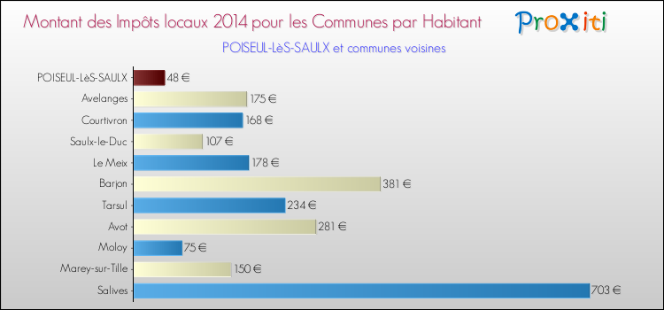 Montant des impôts locaux par Habitant pour POISEUL-LèS-SAULX et les communes proches en 2014 Comparaison des impôts locaux par habitant pour POISEUL-LèS-SAULX et les communes voisines en 2014
