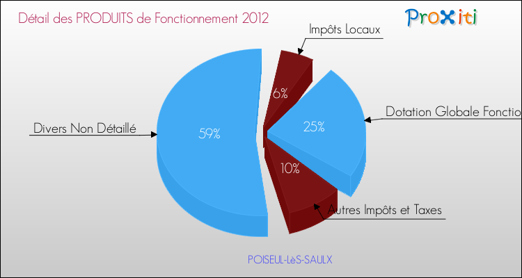 Décomposition du Budget de Fonctionnement 2012 de la commune de POISEUL-LèS-SAULX Budget de Fonctionnement 2012 pour la commune de POISEUL-LèS-SAULX