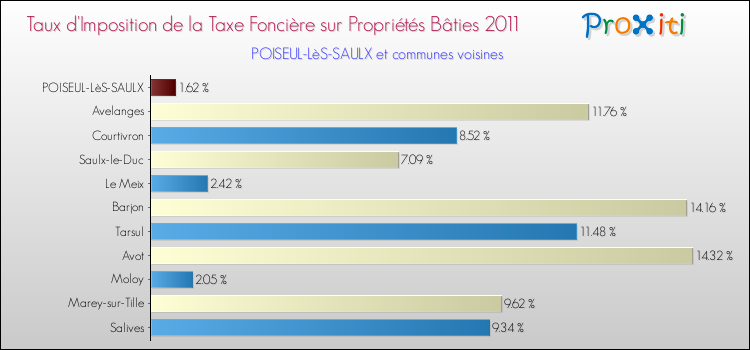 Taux d'imposition de la taxe foncière sur le bati 2011 pour POISEUL-LèS-SAULX et les communes proches Comparaison des taux d'imposition de la taxe foncière sur le bati 2011 pour POISEUL-LèS-SAULX et les communes voisines
