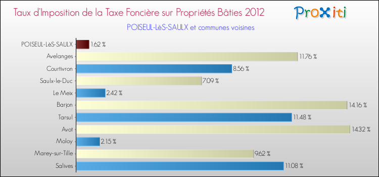 Taux d'imposition de la taxe foncière sur le bati 2012 pour POISEUL-LèS-SAULX et les communes proches Comparaison des taux d'imposition de la taxe foncière sur le bati 2012 pour POISEUL-LèS-SAULX et les communes voisines