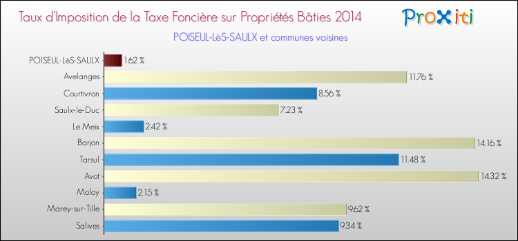 Taux d'imposition de la taxe foncière sur le bati 2014 pour POISEUL-LèS-SAULX et les communes proches Comparaison des taux d'imposition de la taxe foncière sur le bati 2014 pour POISEUL-LèS-SAULX et les communes voisines