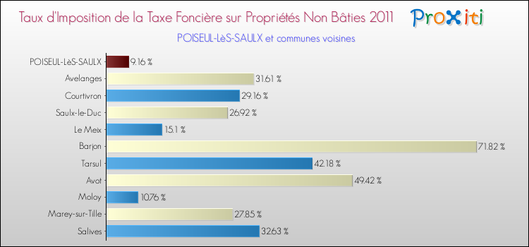 Taux d'imposition de la taxe foncière sur les immeubles et terrains non batis 2011 pour POISEUL-LèS-SAULX et les communes proches Comparaison des taux d'imposition de la taxe foncière sur les immeubles et terrains non batis 2011 pour POISEUL-LèS-SAULX et les communes voisines