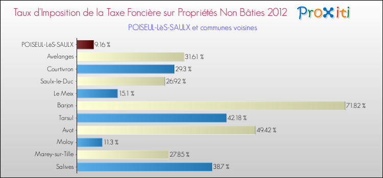 Taux d'imposition de la taxe foncière sur les immeubles et terrains non batis 2012 pour POISEUL-LèS-SAULX et les communes proches Comparaison des taux d'imposition de la taxe foncière sur les immeubles et terrains non batis 2012 pour POISEUL-LèS-SAULX et les communes voisines