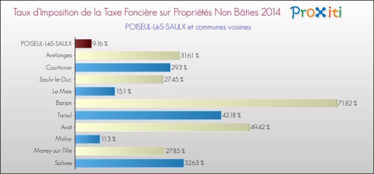 Taux d'imposition de la taxe foncière sur les immeubles et terrains non batis 2014 pour POISEUL-LèS-SAULX et les communes proches Comparaison des taux d'imposition de la taxe foncière sur les immeubles et terrains non batis 2014 pour POISEUL-LèS-SAULX et les communes voisines