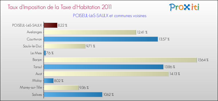 Taux d'imposition de la taxe d'habitation 2011 pour POISEUL-LèS-SAULX et les communes proches Comparaison des taux d'imposition de la taxe d'habitation 2011 pour POISEUL-LèS-SAULX et les communes voisines